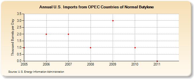 U.S. Imports from OPEC Countries of Normal Butylene (Thousand Barrels per Day)