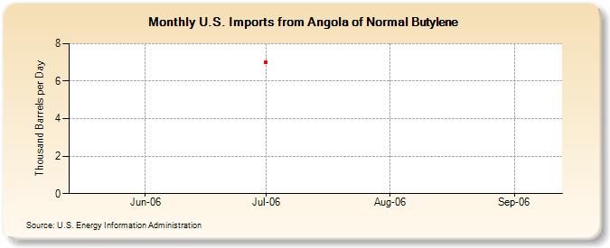 U.S. Imports from Angola of Normal Butylene (Thousand Barrels per Day)