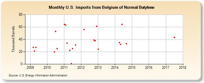 U.S. Imports from Belgium of Normal Butylene (Thousand Barrels)