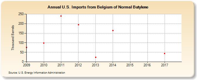 U.S. Imports from Belgium of Normal Butylene (Thousand Barrels)