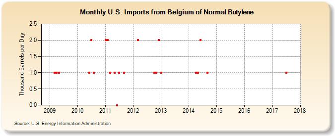 U.S. Imports from Belgium of Normal Butylene (Thousand Barrels per Day)