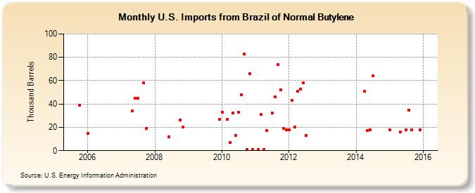 U.S. Imports from Brazil of Normal Butylene (Thousand Barrels)