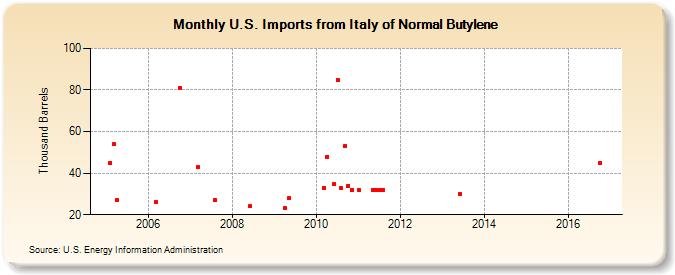 U.S. Imports from Italy of Normal Butylene (Thousand Barrels)
