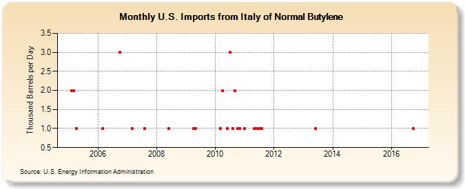 U.S. Imports from Italy of Normal Butylene (Thousand Barrels per Day)