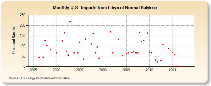 U.S. Imports from Libya of Normal Butylene (Thousand Barrels)