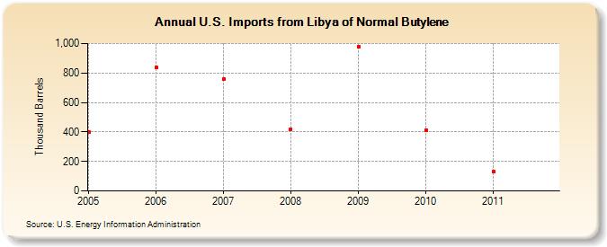 U.S. Imports from Libya of Normal Butylene (Thousand Barrels)