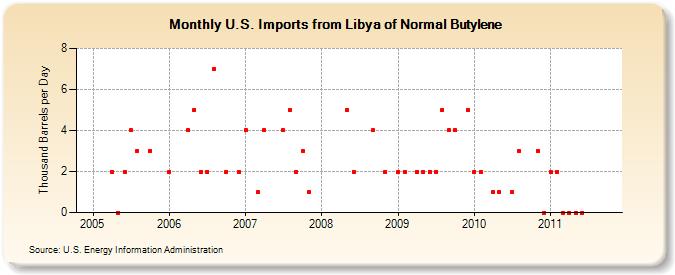 U.S. Imports from Libya of Normal Butylene (Thousand Barrels per Day)
