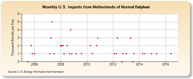 U.S. Imports from Netherlands of Normal Butylene (Thousand Barrels per Day)