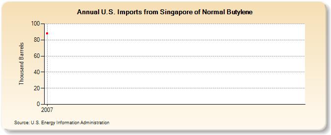 U.S. Imports from Singapore of Normal Butylene (Thousand Barrels)