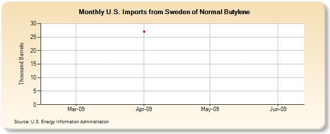 U.S. Imports from Sweden of Normal Butylene (Thousand Barrels)