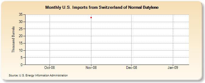 U.S. Imports from Switzerland of Normal Butylene (Thousand Barrels)