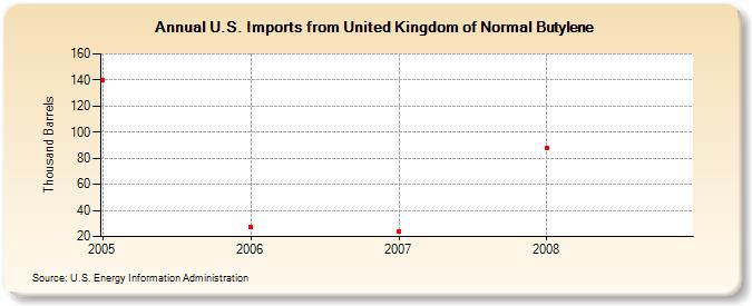U.S. Imports from United Kingdom of Normal Butylene (Thousand Barrels)