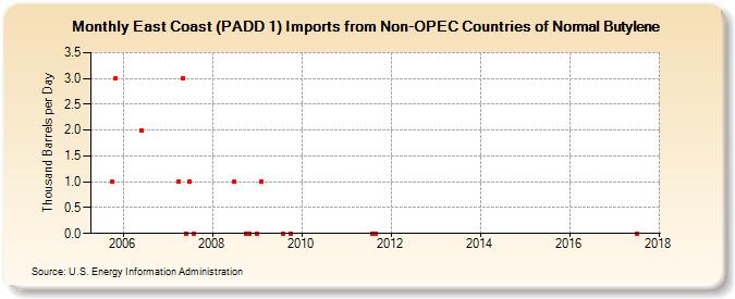East Coast (PADD 1) Imports from Non-OPEC Countries of Normal Butylene (Thousand Barrels per Day)