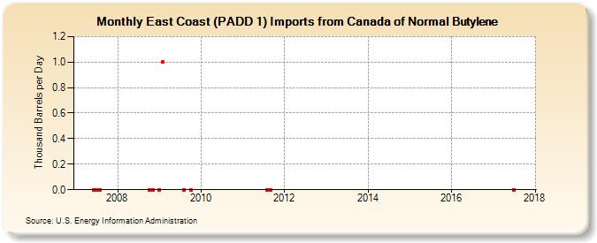East Coast (PADD 1) Imports from Canada of Normal Butylene (Thousand Barrels per Day)