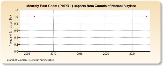 East Coast (PADD 1) Imports from Canada of Normal Butylene (Thousand Barrels per Day)