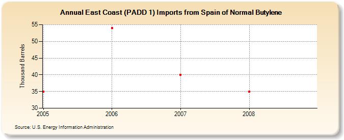 East Coast (PADD 1) Imports from Spain of Normal Butylene (Thousand Barrels)