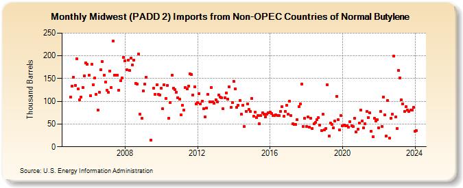 Midwest (PADD 2) Imports from Non-OPEC Countries of Normal Butylene (Thousand Barrels)