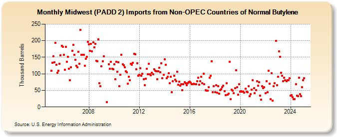 Midwest (PADD 2) Imports from Non-OPEC Countries of Normal Butylene (Thousand Barrels)