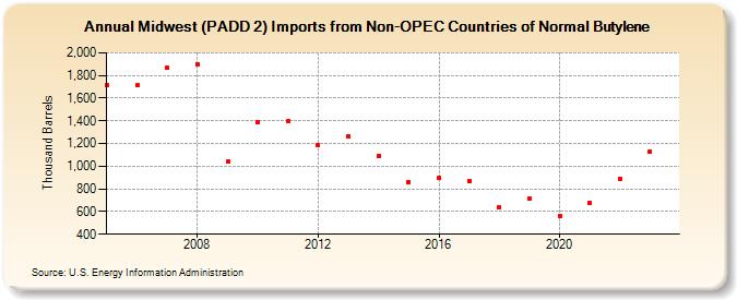 Midwest (PADD 2) Imports from Non-OPEC Countries of Normal Butylene (Thousand Barrels)