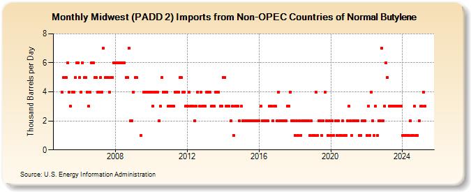 Midwest (PADD 2) Imports from Non-OPEC Countries of Normal Butylene (Thousand Barrels per Day)