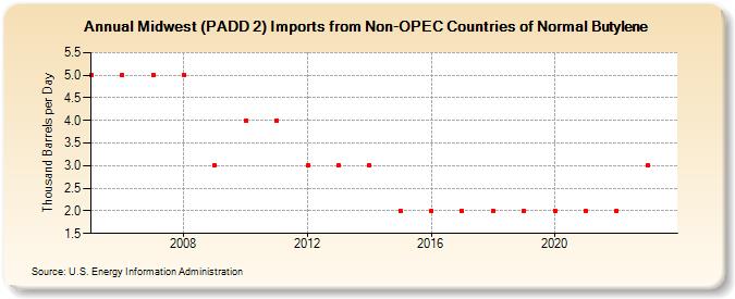 Midwest (PADD 2) Imports from Non-OPEC Countries of Normal Butylene (Thousand Barrels per Day)