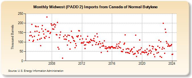 Midwest (PADD 2) Imports from Canada of Normal Butylene (Thousand Barrels)