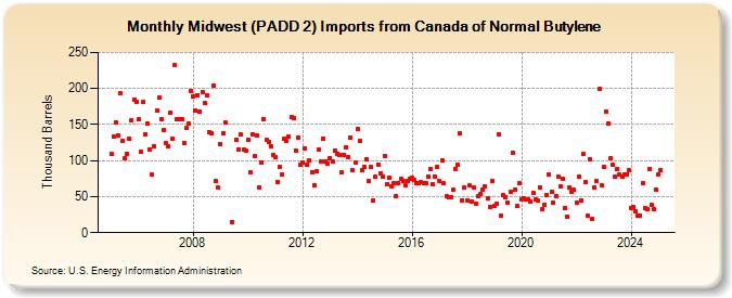 Midwest (PADD 2) Imports from Canada of Normal Butylene (Thousand Barrels)