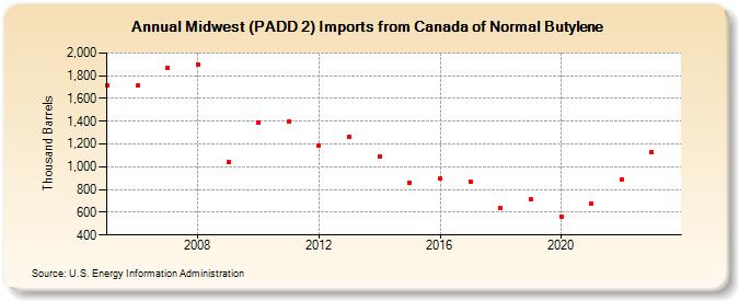 Midwest (PADD 2) Imports from Canada of Normal Butylene (Thousand Barrels)