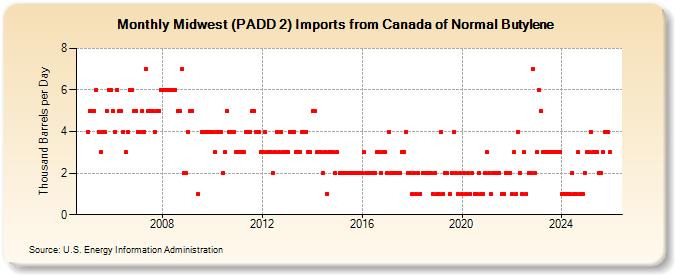 Midwest (PADD 2) Imports from Canada of Normal Butylene (Thousand Barrels per Day)