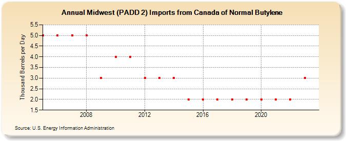 Midwest (PADD 2) Imports from Canada of Normal Butylene (Thousand Barrels per Day)
