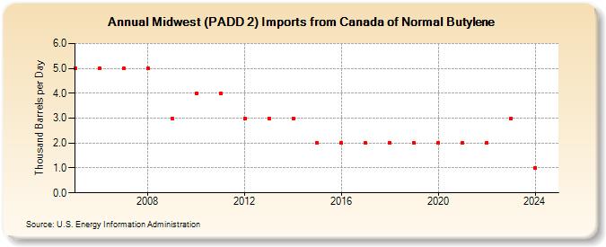 Midwest (PADD 2) Imports from Canada of Normal Butylene (Thousand Barrels per Day)