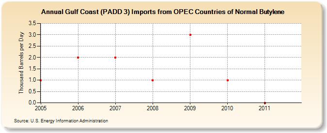 Gulf Coast (PADD 3) Imports from OPEC Countries of Normal Butylene (Thousand Barrels per Day)