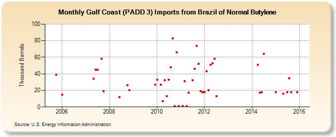 Gulf Coast (PADD 3) Imports from Brazil of Normal Butylene (Thousand Barrels)