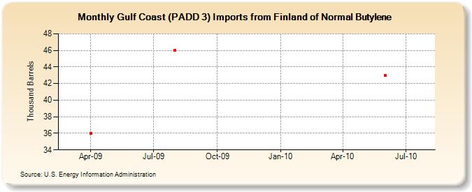 Gulf Coast (PADD 3) Imports from Finland of Normal Butylene (Thousand Barrels)
