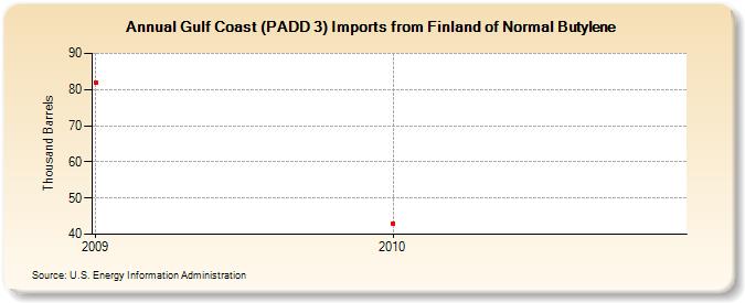 Gulf Coast (PADD 3) Imports from Finland of Normal Butylene (Thousand Barrels)