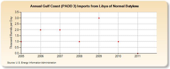 Gulf Coast (PADD 3) Imports from Libya of Normal Butylene (Thousand Barrels per Day)