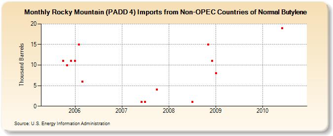 Rocky Mountain (PADD 4) Imports from Non-OPEC Countries of Normal Butylene (Thousand Barrels)