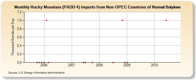 Rocky Mountain (PADD 4) Imports from Non-OPEC Countries of Normal Butylene (Thousand Barrels per Day)