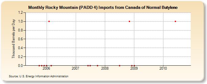 Rocky Mountain (PADD 4) Imports from Canada of Normal Butylene (Thousand Barrels per Day)