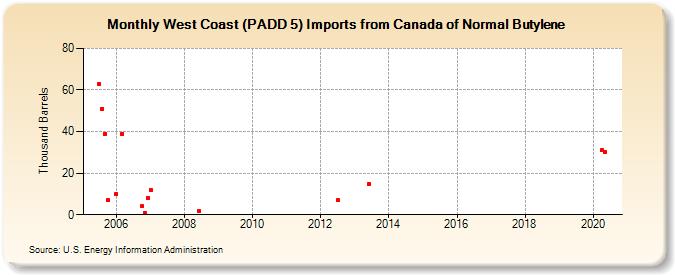 West Coast (PADD 5) Imports from Canada of Normal Butylene (Thousand Barrels)