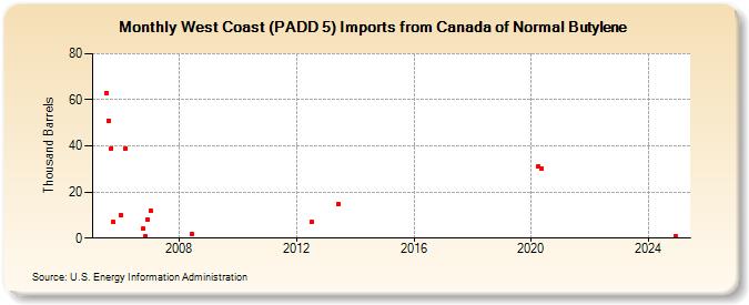 West Coast (PADD 5) Imports from Canada of Normal Butylene (Thousand Barrels)