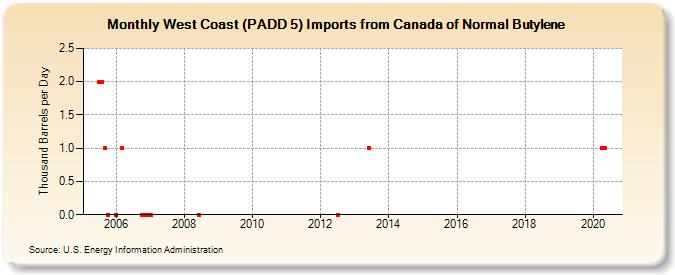 West Coast (PADD 5) Imports from Canada of Normal Butylene (Thousand Barrels per Day)