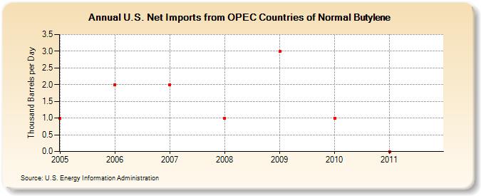 U.S. Net Imports from OPEC Countries of Normal Butylene (Thousand Barrels per Day)