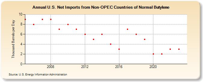 U.S. Net Imports from Non-OPEC Countries of Normal Butylene (Thousand Barrels per Day)