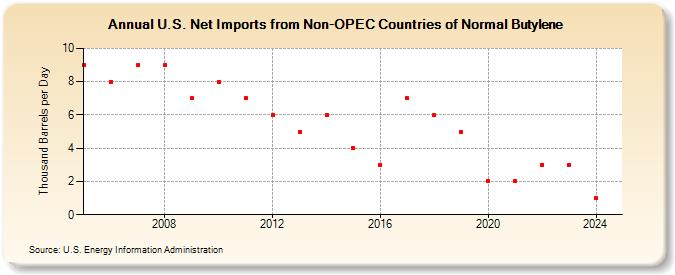 U.S. Net Imports from Non-OPEC Countries of Normal Butylene (Thousand Barrels per Day)