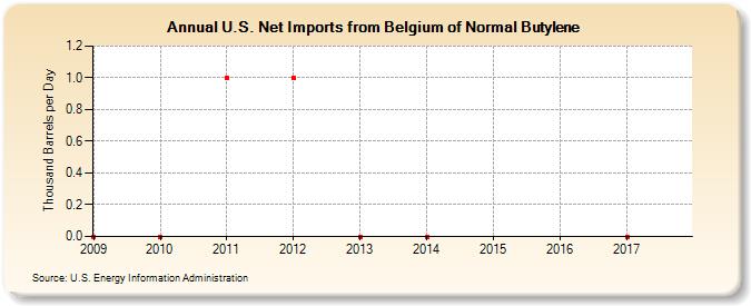 U.S. Net Imports from Belgium of Normal Butylene (Thousand Barrels per Day)