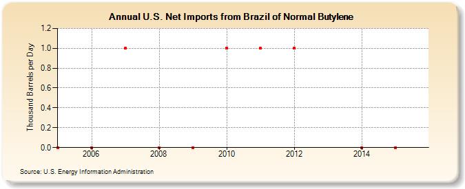 U.S. Net Imports from Brazil of Normal Butylene (Thousand Barrels per Day)
