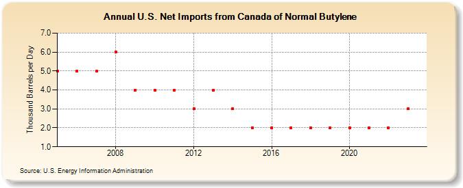 U.S. Net Imports from Canada of Normal Butylene (Thousand Barrels per Day)