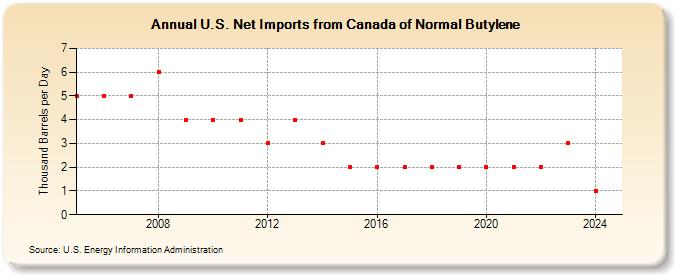 U.S. Net Imports from Canada of Normal Butylene (Thousand Barrels per Day)