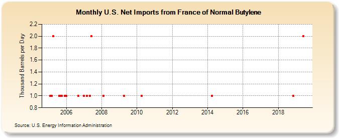 U.S. Net Imports from France of Normal Butylene (Thousand Barrels per Day)